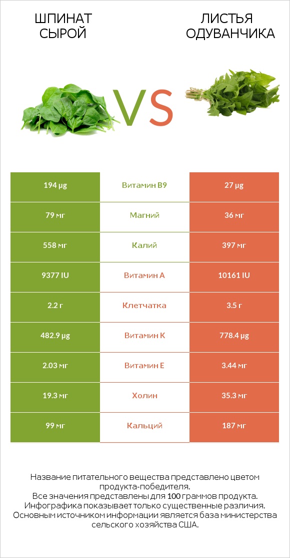 Шпинат сырой vs Листья одуванчика infographic