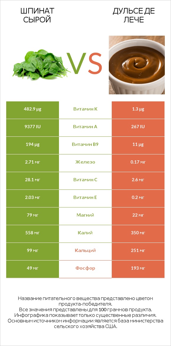 Шпинат сырой vs Дульсе де Лече infographic