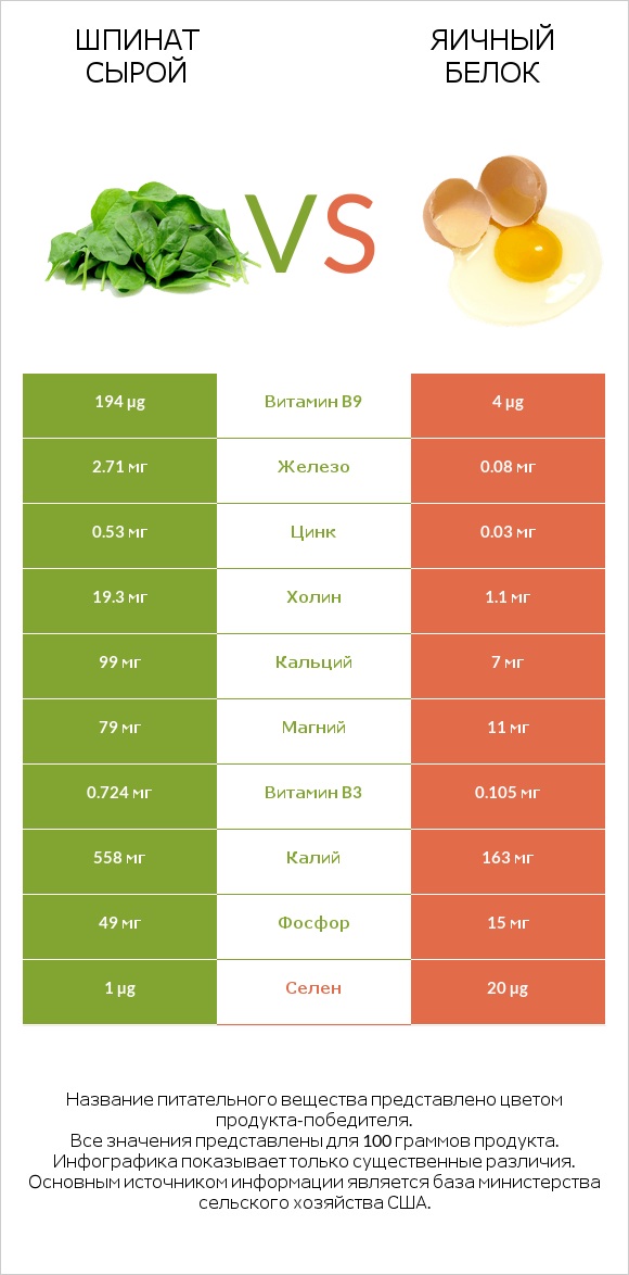 Шпинат сырой vs Яичный белок infographic