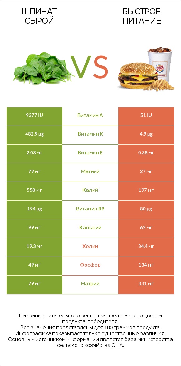 Шпинат сырой vs Быстрое питание infographic