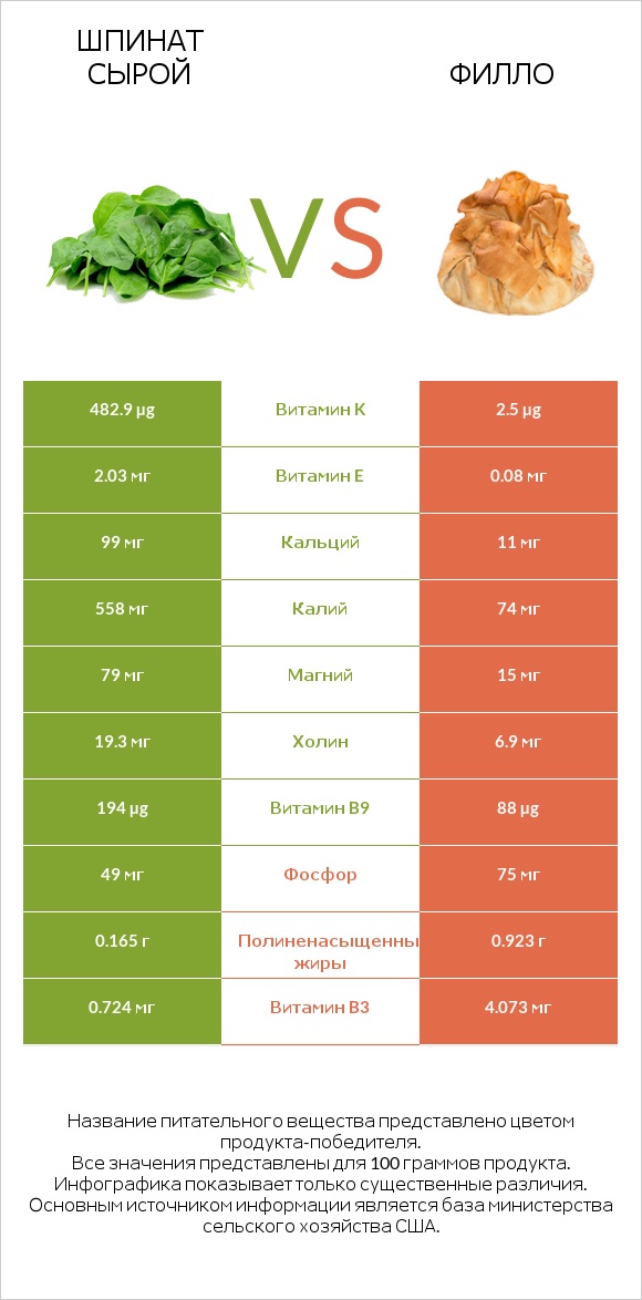 Шпинат сырой vs Филло infographic