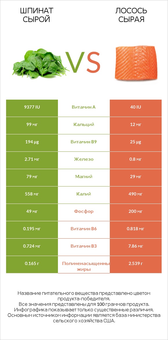 Шпинат сырой vs Лосось сырая infographic