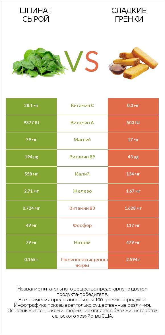 Шпинат сырой vs Сладкие гренки infographic