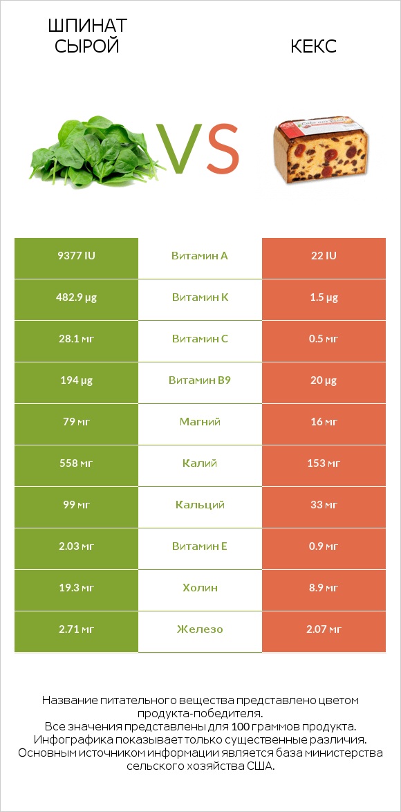 Шпинат сырой vs Кекс infographic