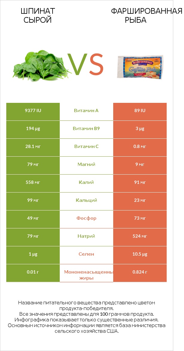 Шпинат сырой vs Фаршированная рыба infographic