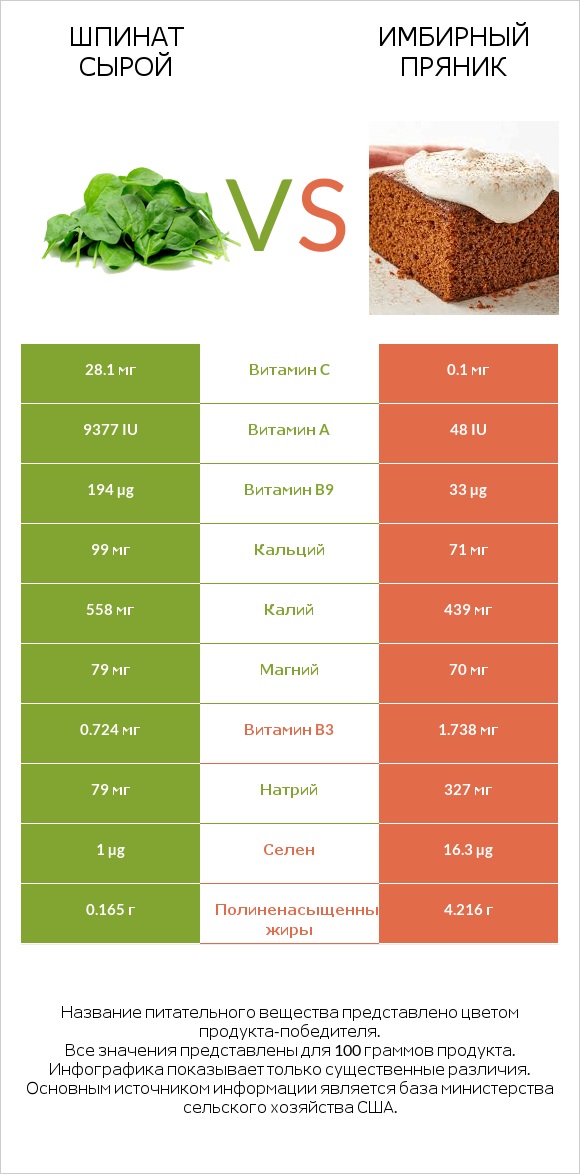Шпинат сырой vs Имбирный пряник infographic