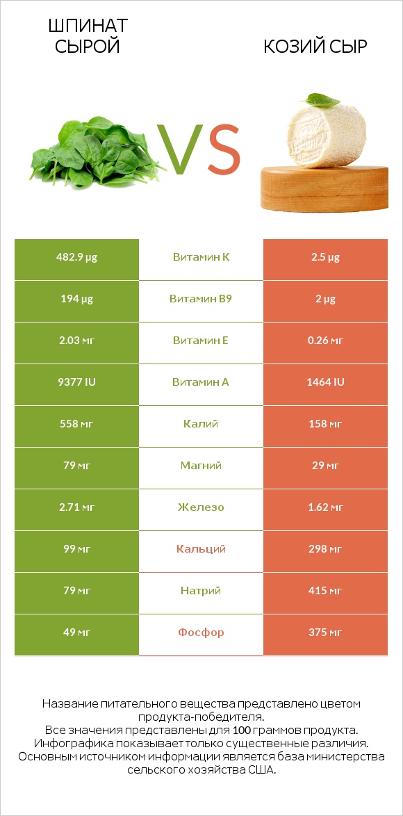 Шпинат сырой vs Козий сыр infographic