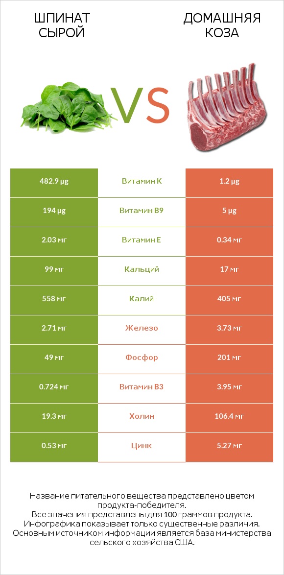 Шпинат сырой vs Домашняя коза infographic