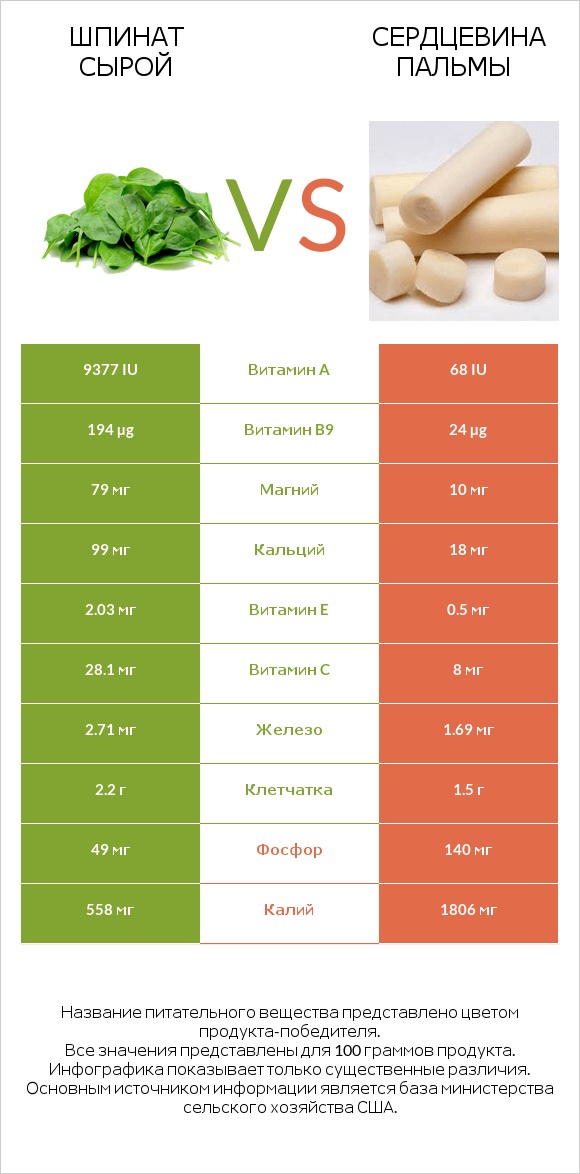 Шпинат сырой vs Сердцевина пальмы infographic