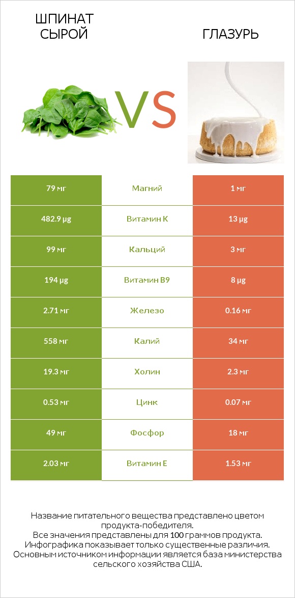 Шпинат сырой vs Глазурь infographic