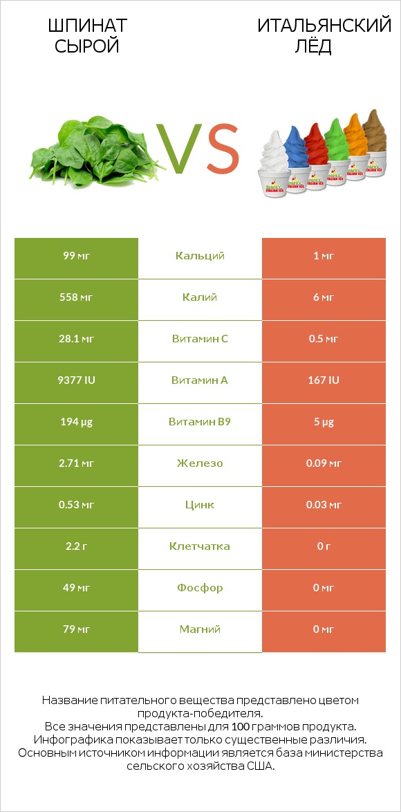 Шпинат сырой vs Итальянский лёд infographic