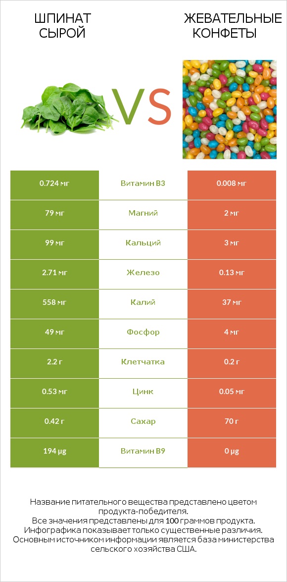 Шпинат сырой vs Жевательные конфеты infographic