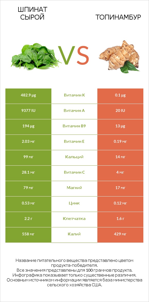 Шпинат сырой vs Топинамбур infographic