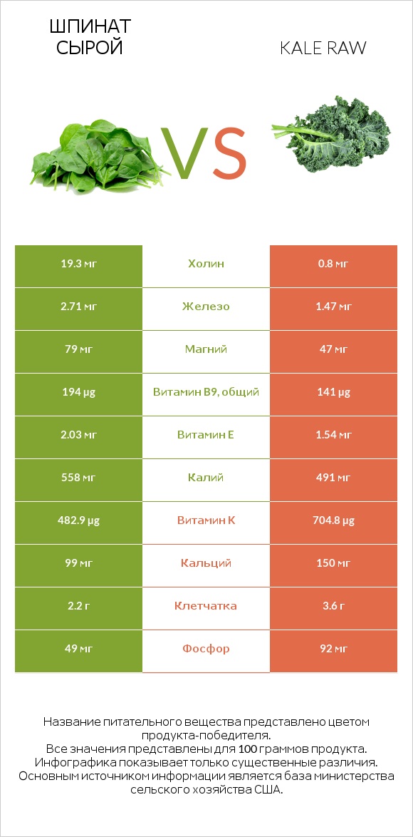 Шпинат сырой vs Kale raw infographic