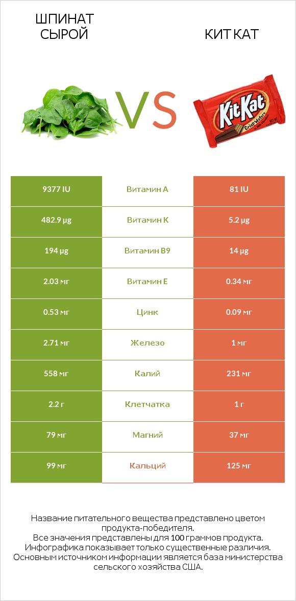 Шпинат сырой vs Кит Кат infographic