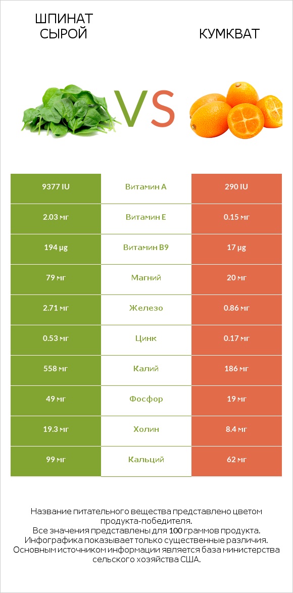 Шпинат сырой vs Кумкват infographic