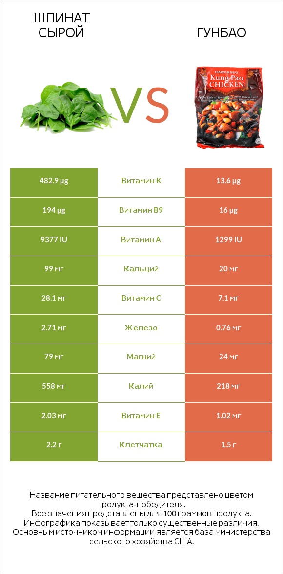 Шпинат сырой vs Гунбао infographic