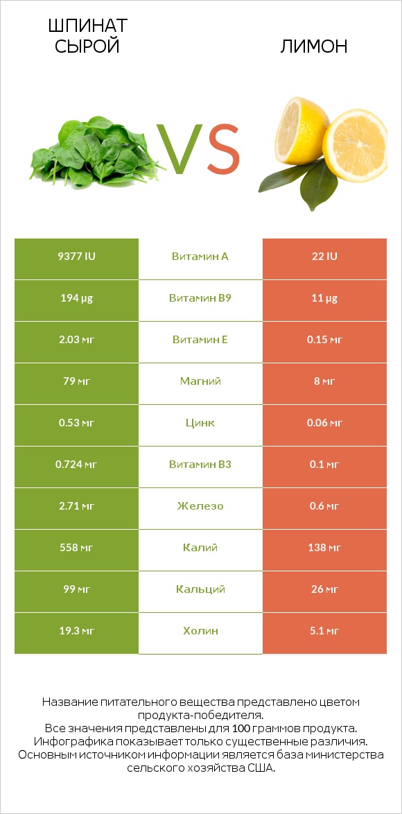Шпинат сырой vs Лимон infographic