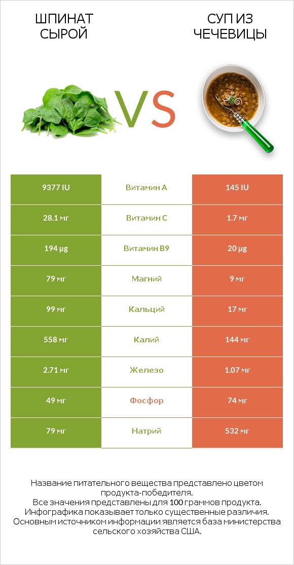 Шпинат сырой vs Суп из чечевицы infographic