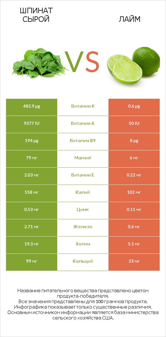 Шпинат сырой vs Лайм infographic