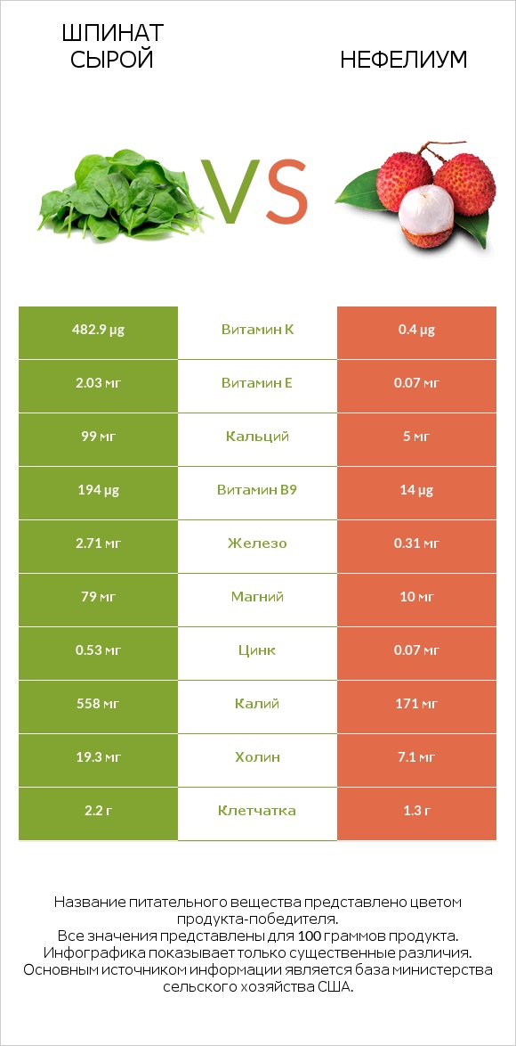 Шпинат сырой vs Нефелиум infographic