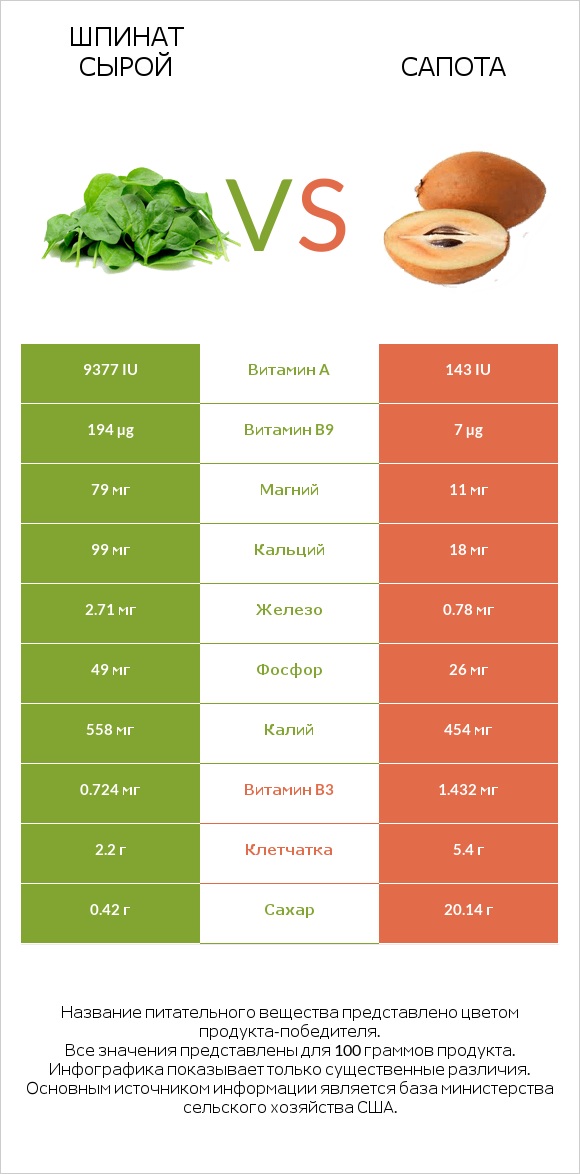 Шпинат сырой vs Сапота infographic