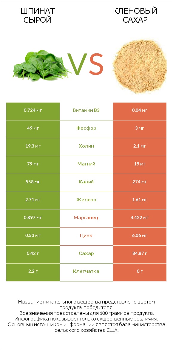 Шпинат сырой vs Кленовый сахар infographic