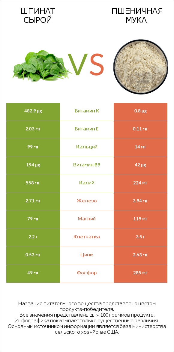 Шпинат сырой vs Пшеничная мука infographic