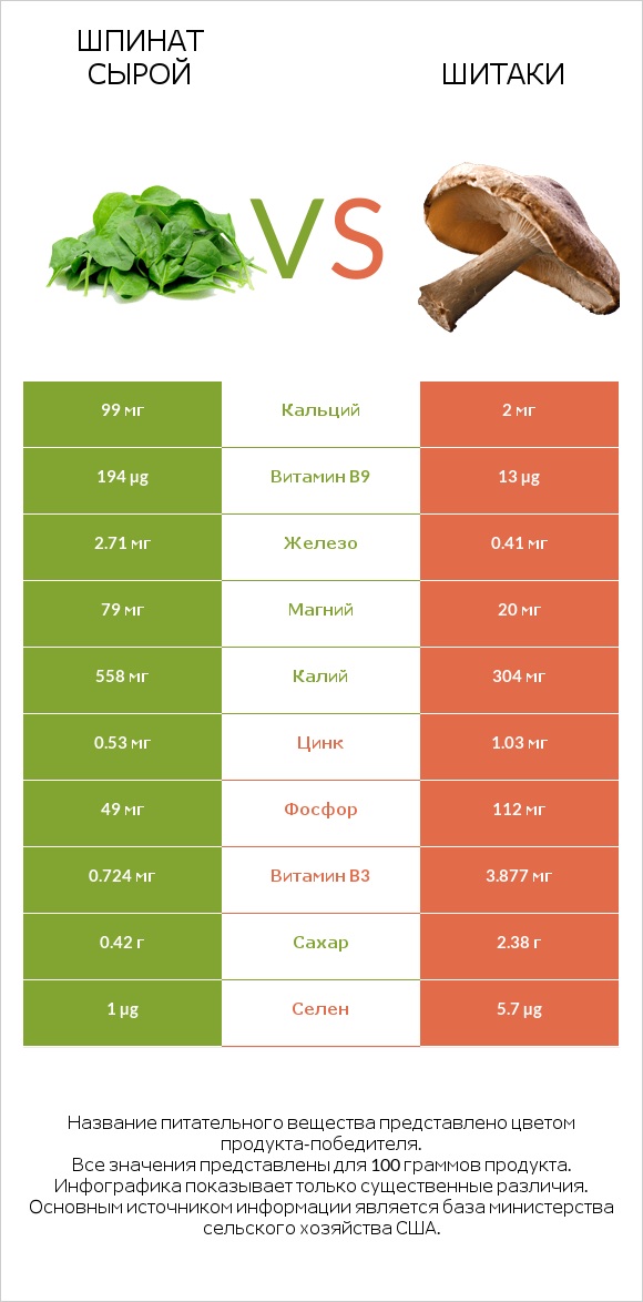 Шпинат сырой vs Шитаки infographic