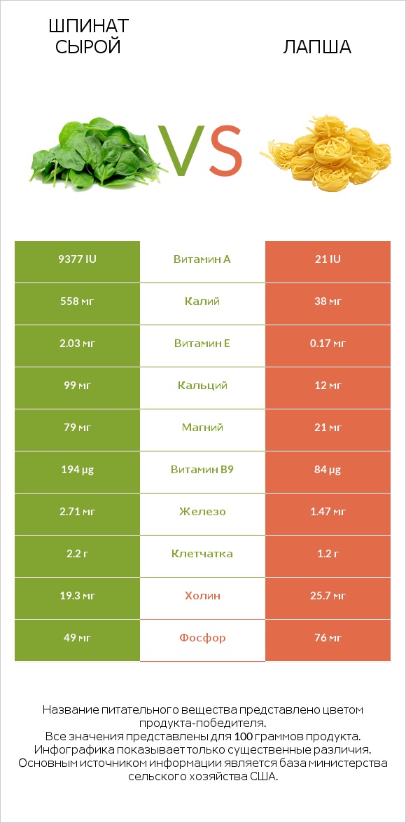 Шпинат сырой vs Лапша infographic
