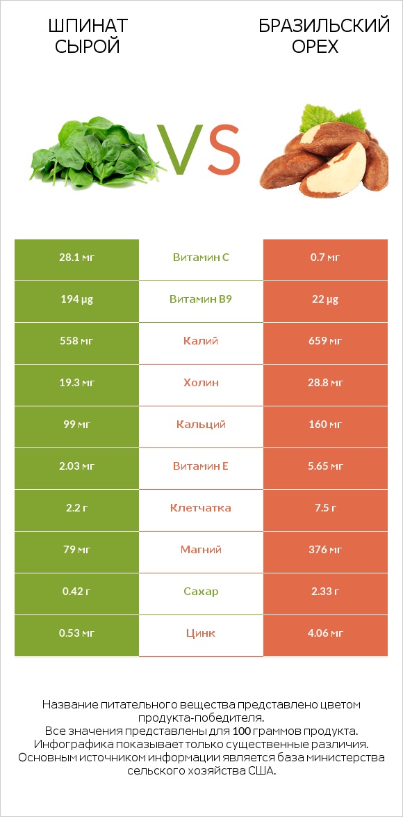 Шпинат сырой vs Бразильский орех infographic