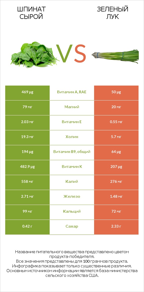 Шпинат сырой vs Зеленый лук infographic
