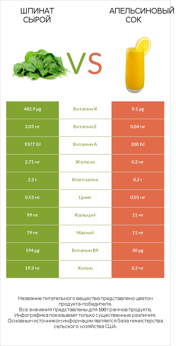 Шпинат сырой vs Апельсиновый сок infographic