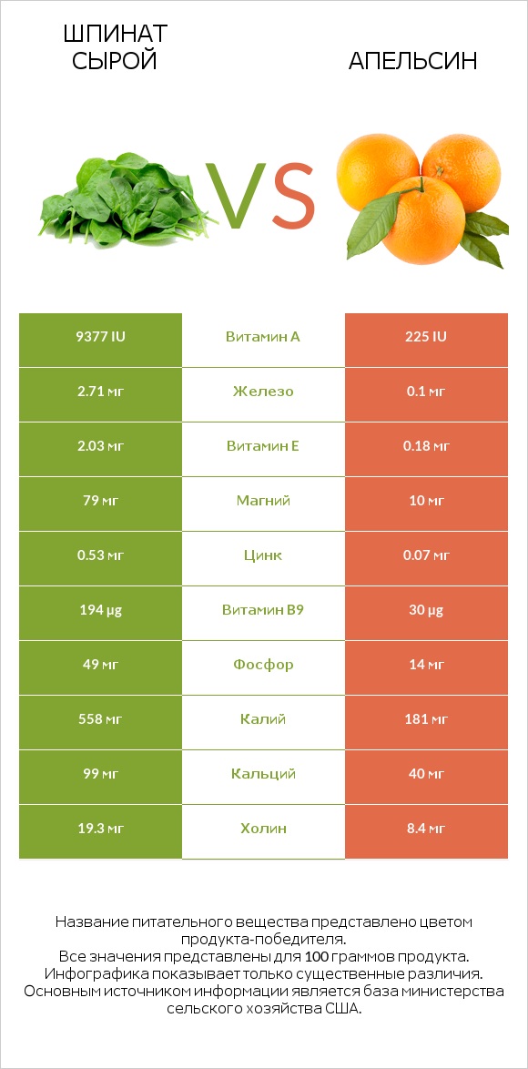 Шпинат сырой vs Апельсин infographic
