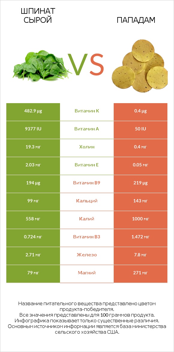 Шпинат сырой vs Пападам infographic
