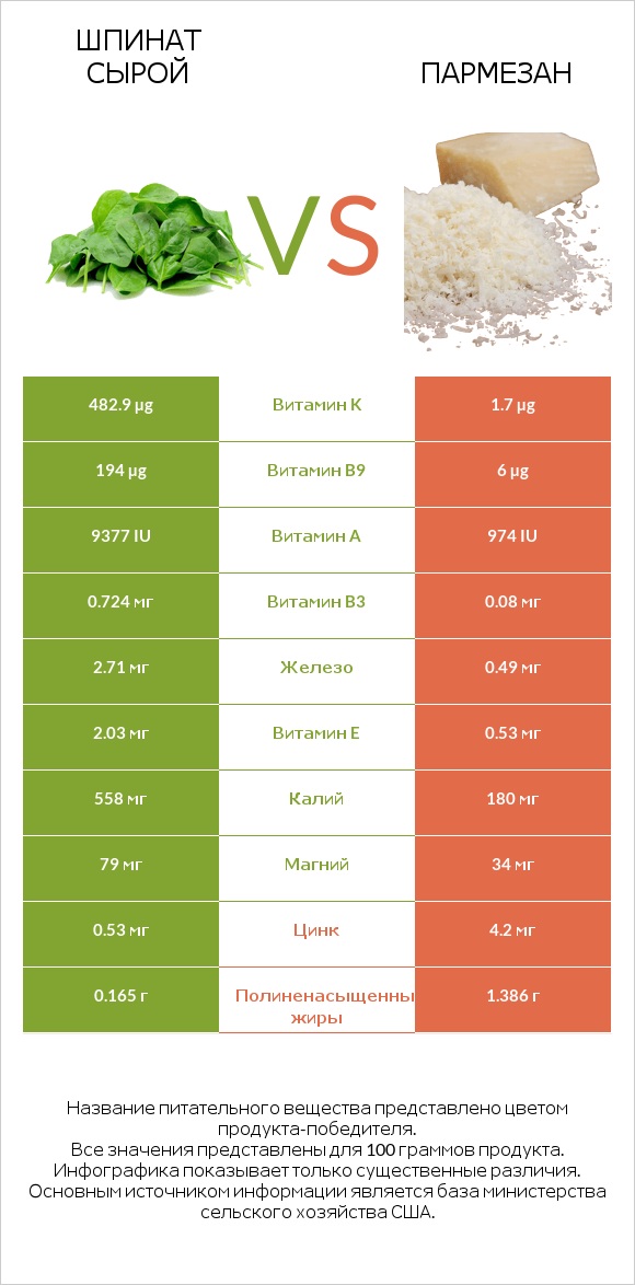 Шпинат сырой vs Пармезан infographic