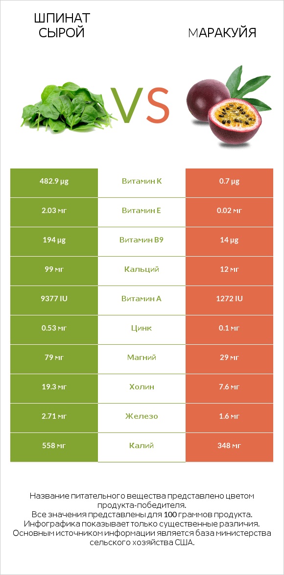 Шпинат сырой vs Mаракуйя infographic