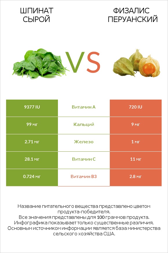 Шпинат сырой vs Физалис перуанский infographic