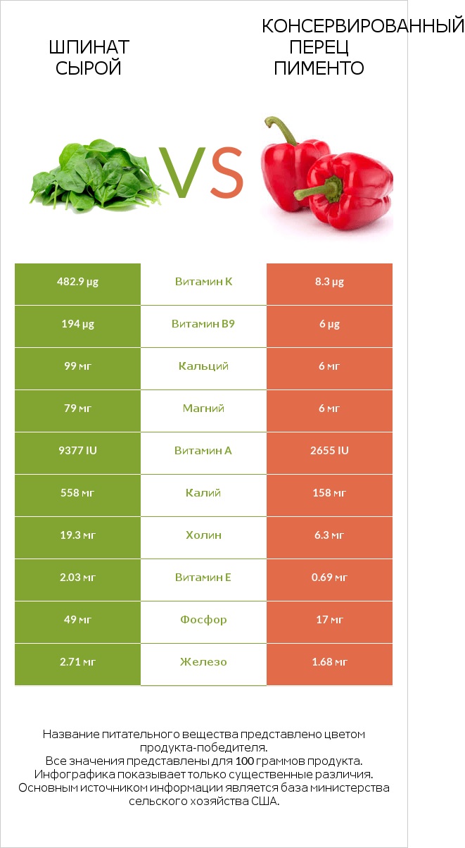 Шпинат сырой vs Консервированный перец пименто infographic