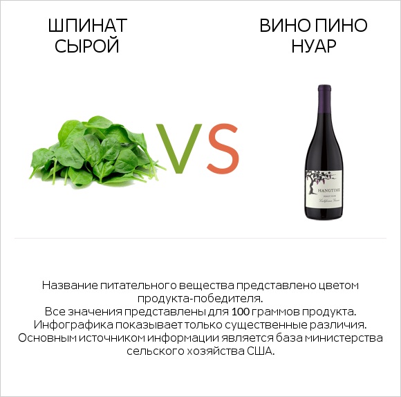 Шпинат сырой vs Вино Пино Нуар infographic