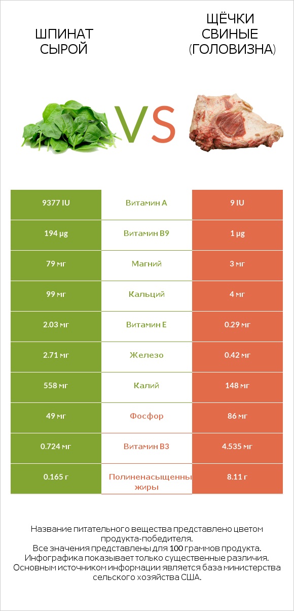 Шпинат сырой vs Щёчки свиные (головизна) infographic