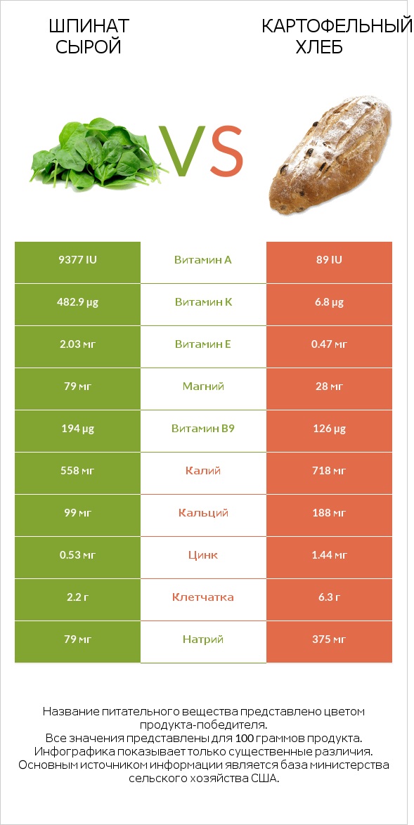 Шпинат сырой vs Картофельный хлеб infographic