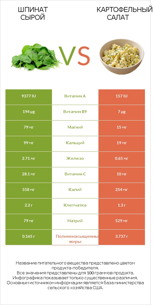 Шпинат сырой vs Картофельный салат infographic