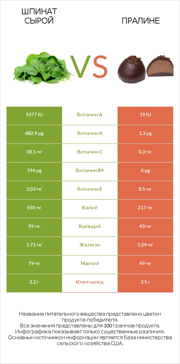 Шпинат сырой vs Пралине infographic