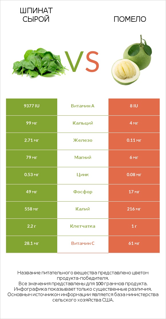 Шпинат сырой vs Помело infographic