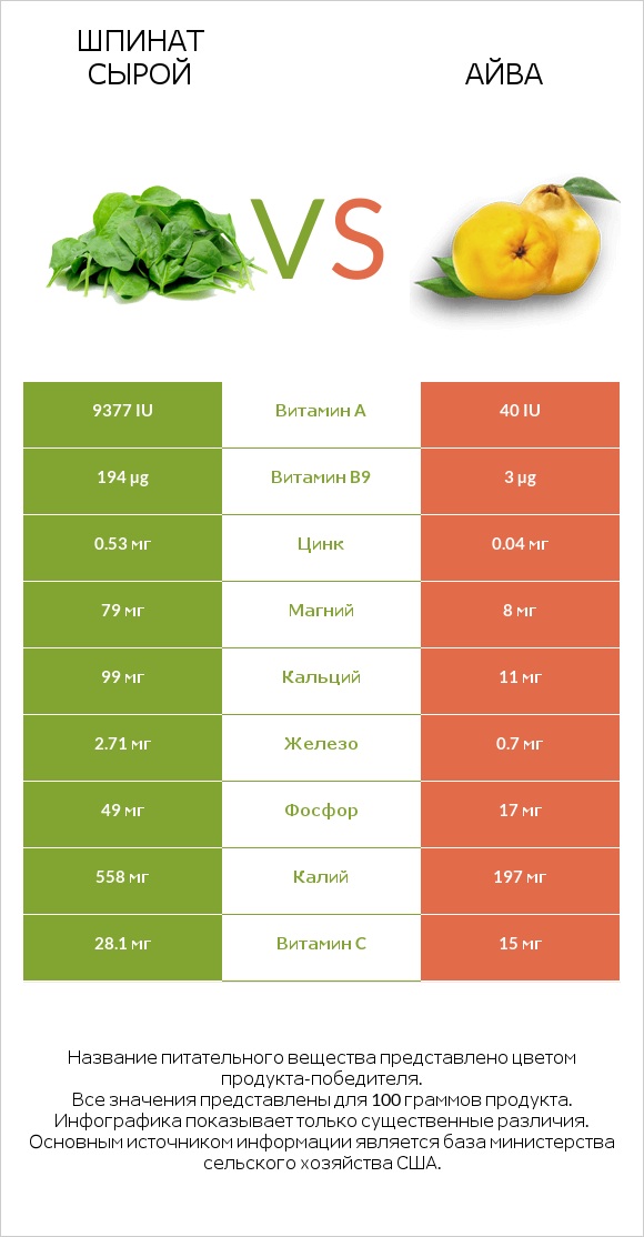 Шпинат сырой vs Айва infographic