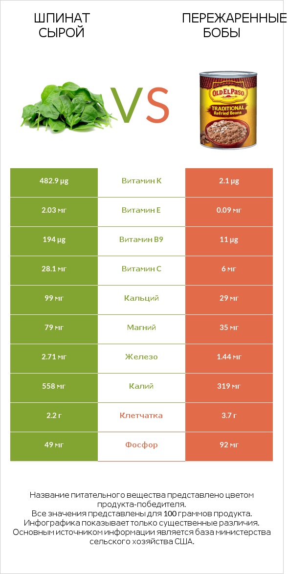 Шпинат сырой vs Пережаренные бобы infographic