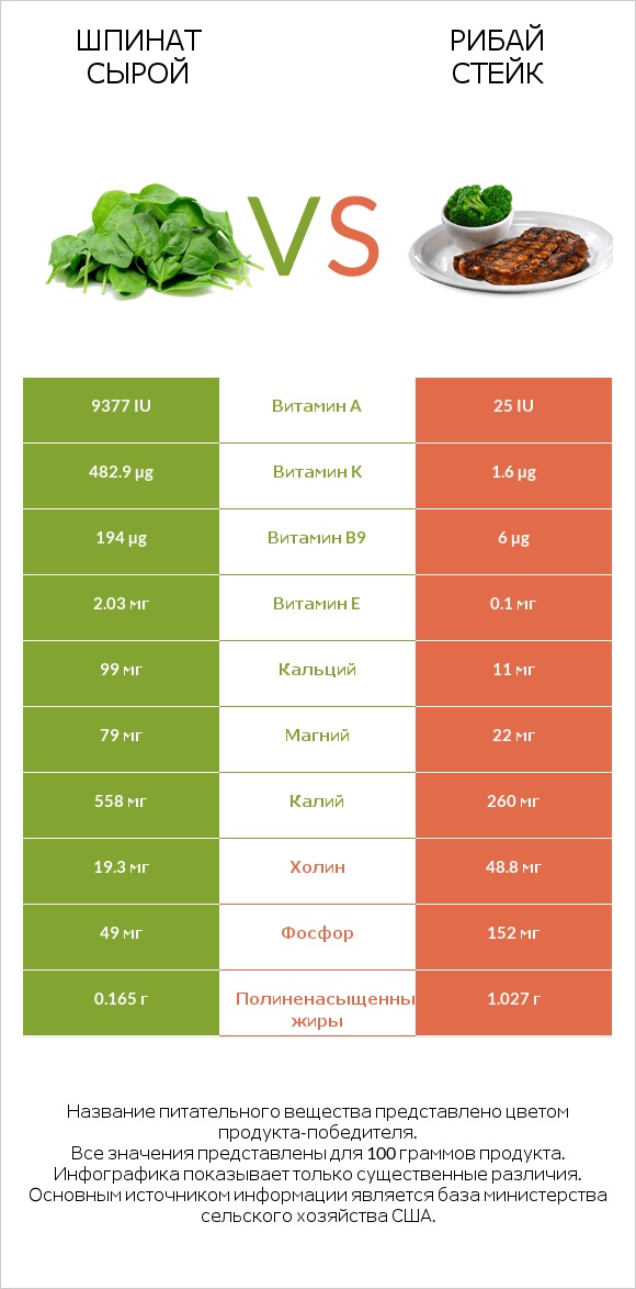 Шпинат сырой vs Рибай стейк infographic