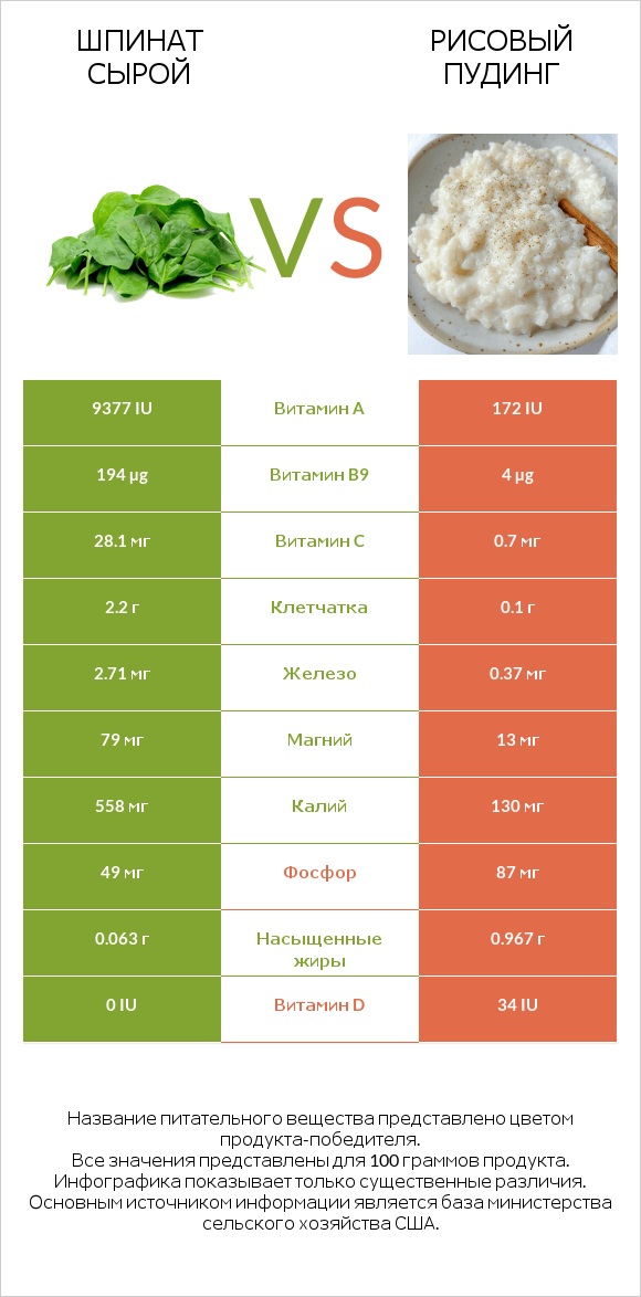 Шпинат сырой vs Рисовый пудинг infographic