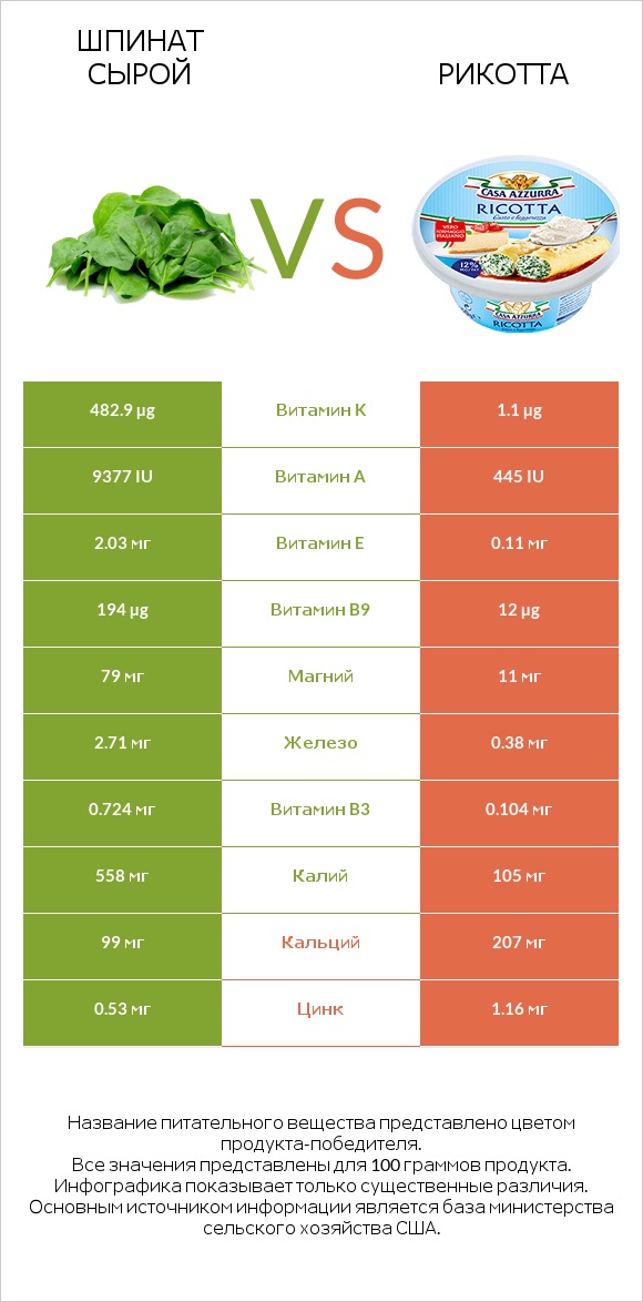 Шпинат сырой vs Рикотта infographic